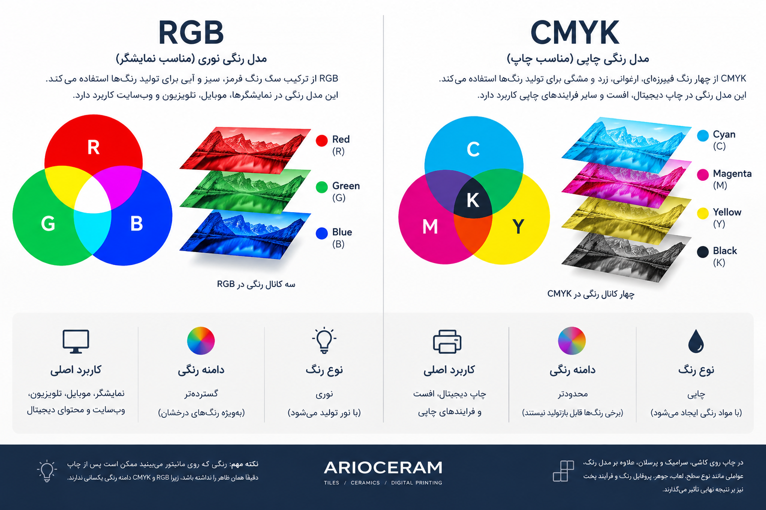 مقایسه مدل رنگ RGB و CMYK برای نمایشگر و چاپ